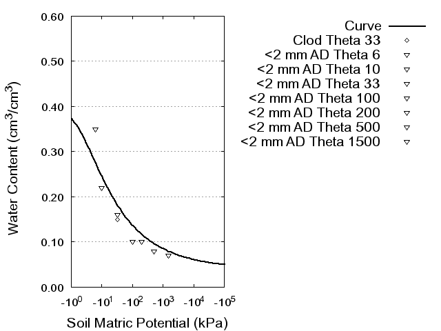 Soil Water Retention Curve