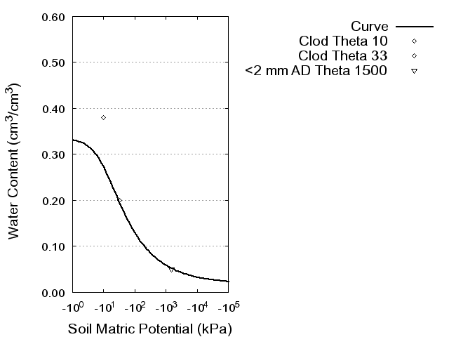 Soil Water Retention Curve