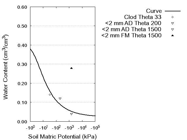 Soil Water Retention Curve