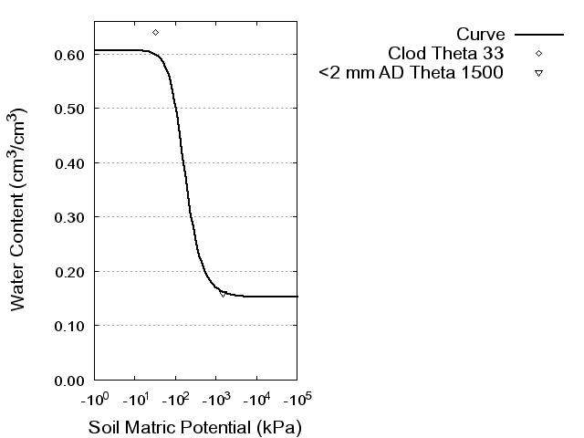 Soil Water Retention Curve