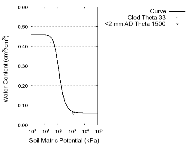 Soil Water Retention Curve