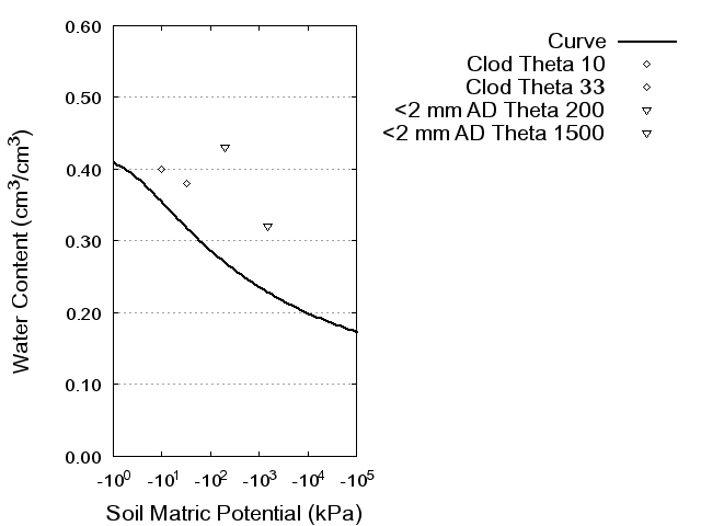 Soil Water Retention Curve