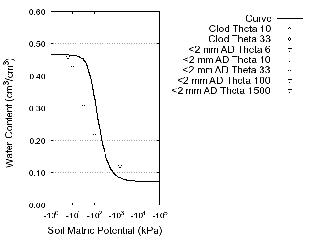 Soil Water Retention Curve