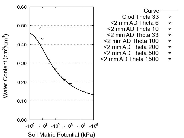 Soil Water Retention Curve