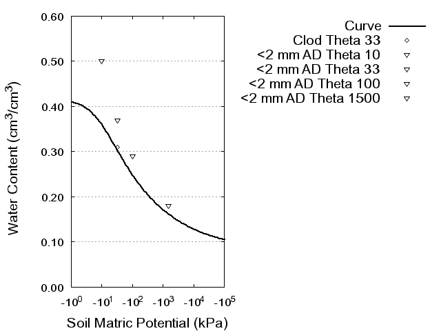 Soil Water Retention Curve