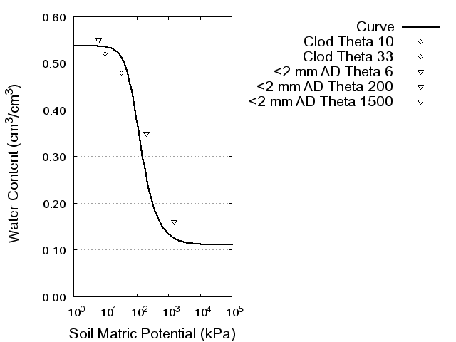 Soil Water Retention Curve