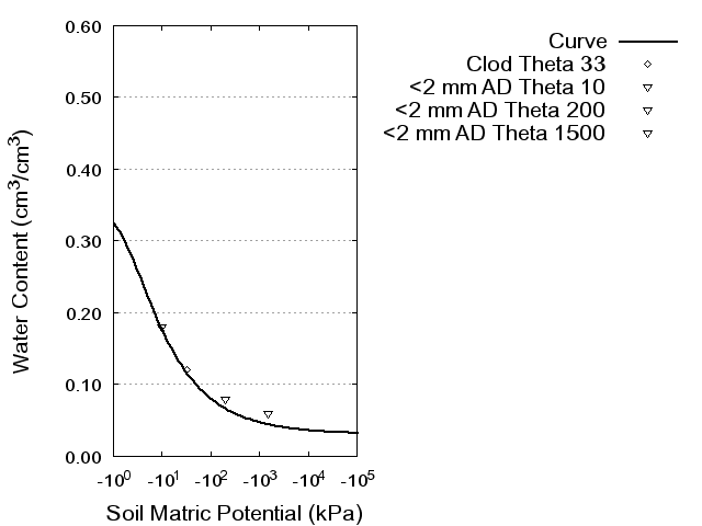 Soil Water Retention Curve