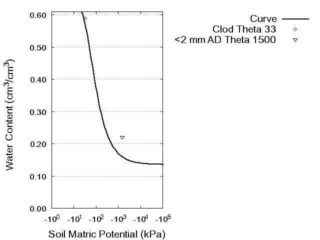 Soil Water Retention Curve