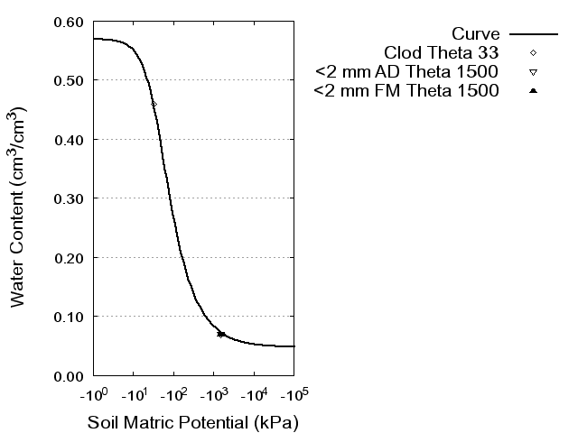 Soil Water Retention Curve