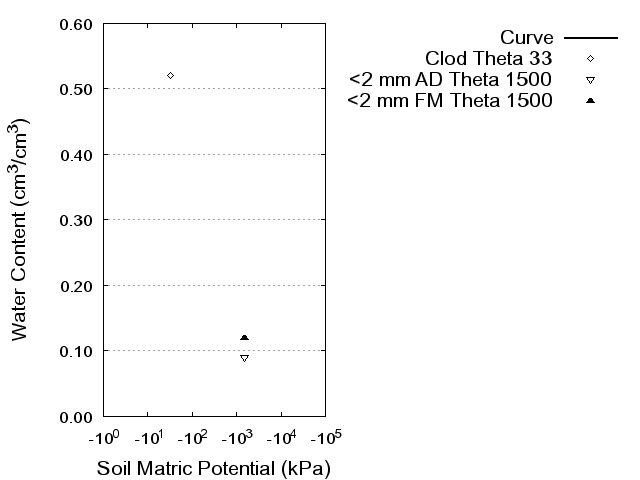 Soil Water Retention Curve