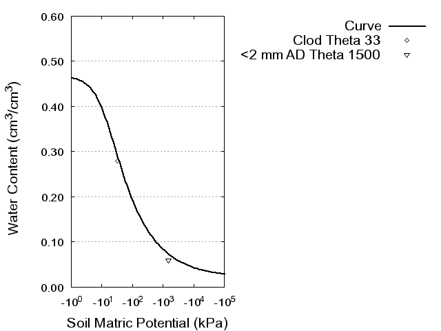 Soil Water Retention Curve