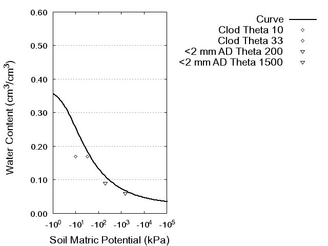 Soil Water Retention Curve