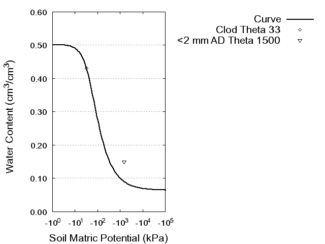 Soil Water Retention Curve