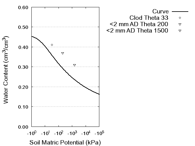 Soil Water Retention Curve