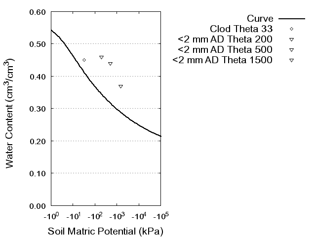 Soil Water Retention Curve