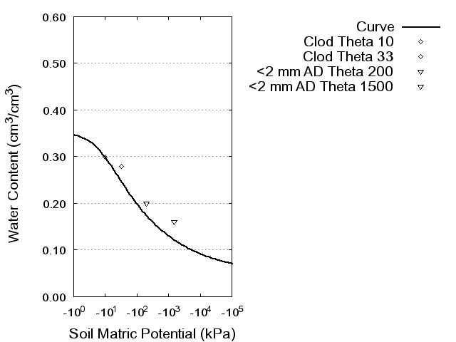 Soil Water Retention Curve