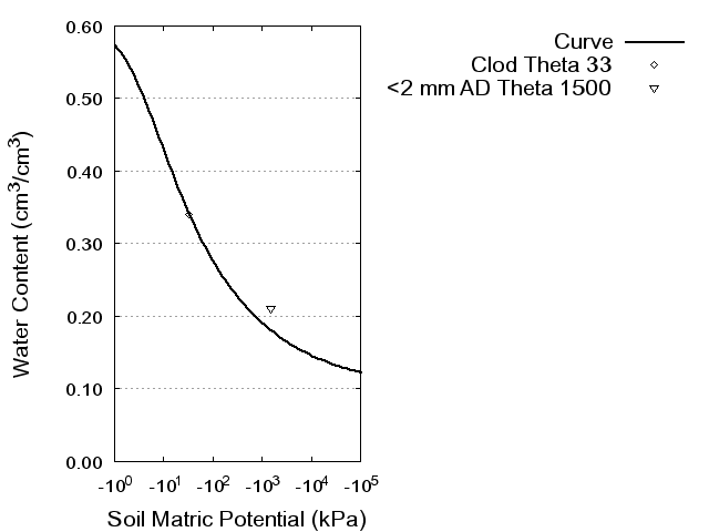 Soil Water Retention Curve