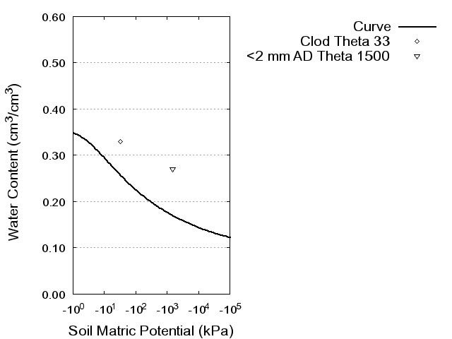 Soil Water Retention Curve