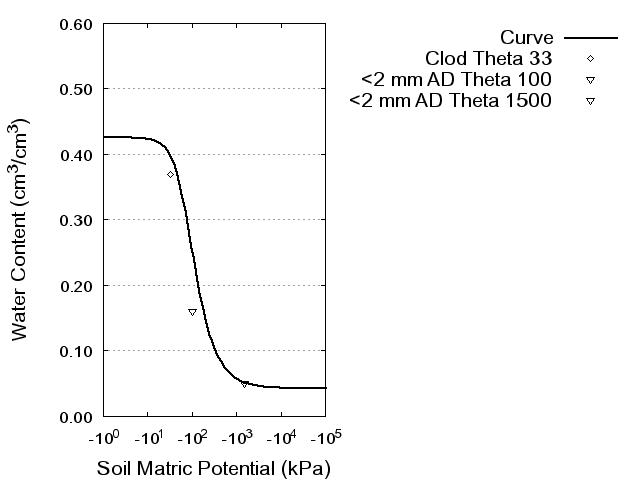 Soil Water Retention Curve