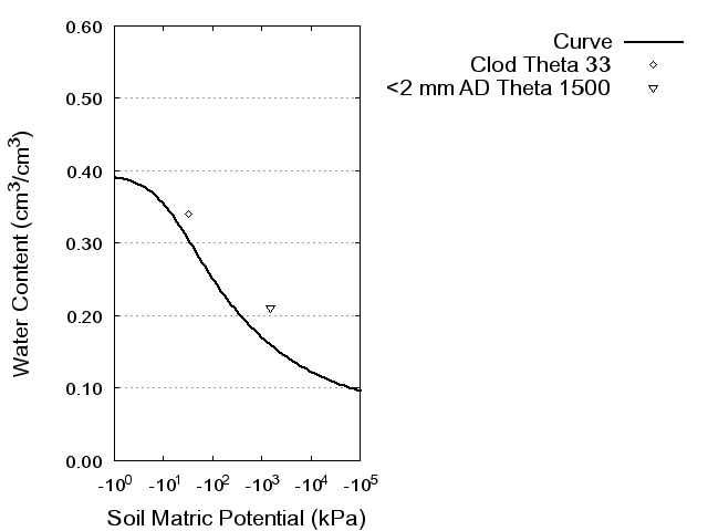 Soil Water Retention Curve