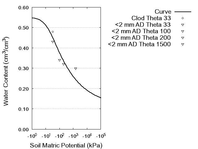 Soil Water Retention Curve