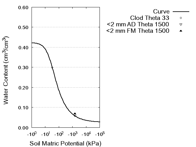 Soil Water Retention Curve