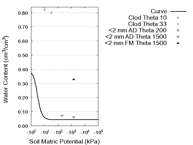 Soil Water Retention Curve