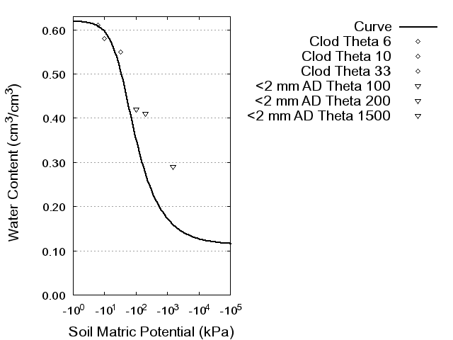 Soil Water Retention Curve