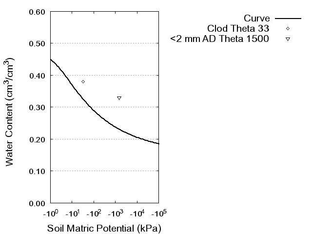 Soil Water Retention Curve