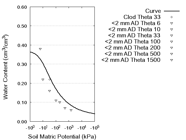 Soil Water Retention Curve