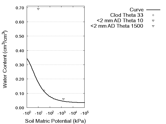 Soil Water Retention Curve