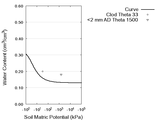 Soil Water Retention Curve