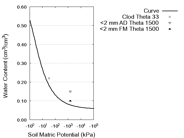 Soil Water Retention Curve