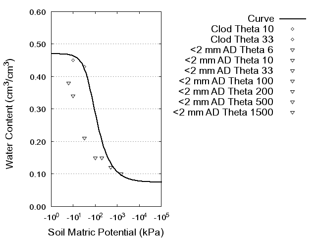 Soil Water Retention Curve