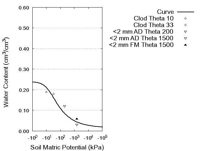 Soil Water Retention Curve