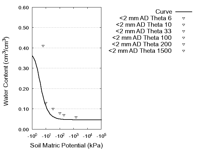 Soil Water Retention Curve