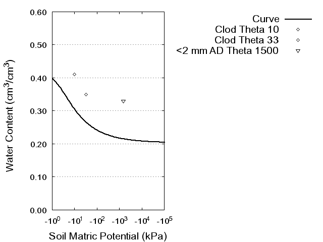 Soil Water Retention Curve