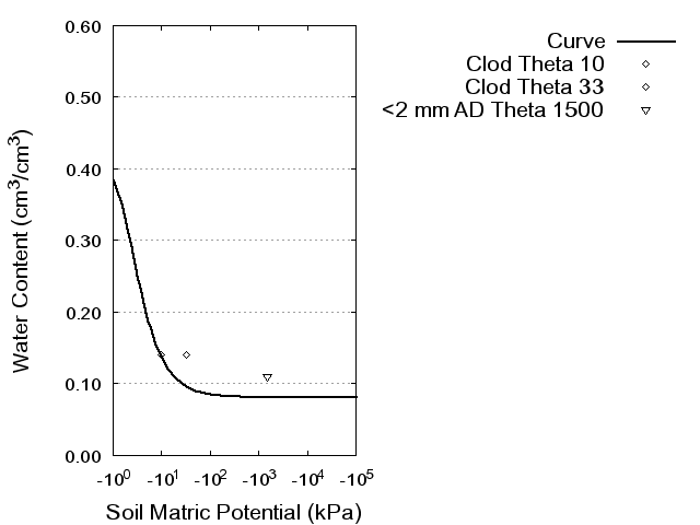 Soil Water Retention Curve