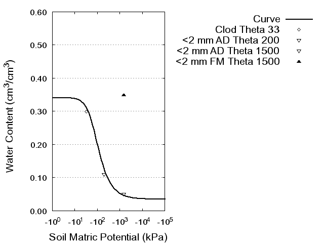 Soil Water Retention Curve