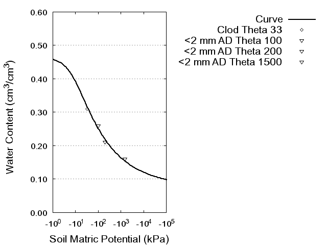 Soil Water Retention Curve