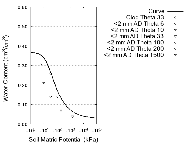 Soil Water Retention Curve