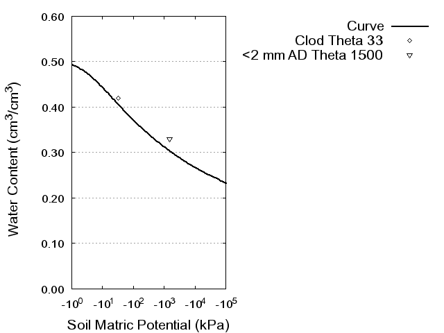 Soil Water Retention Curve