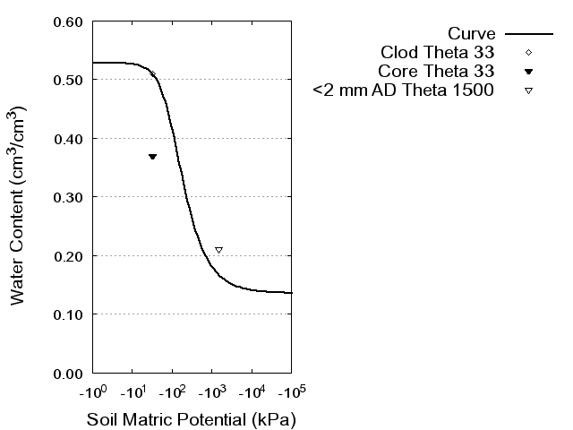 Soil Water Retention Curve