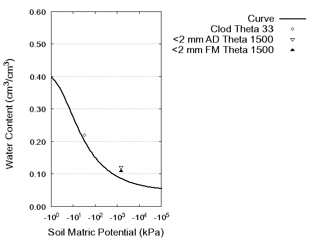 Soil Water Retention Curve