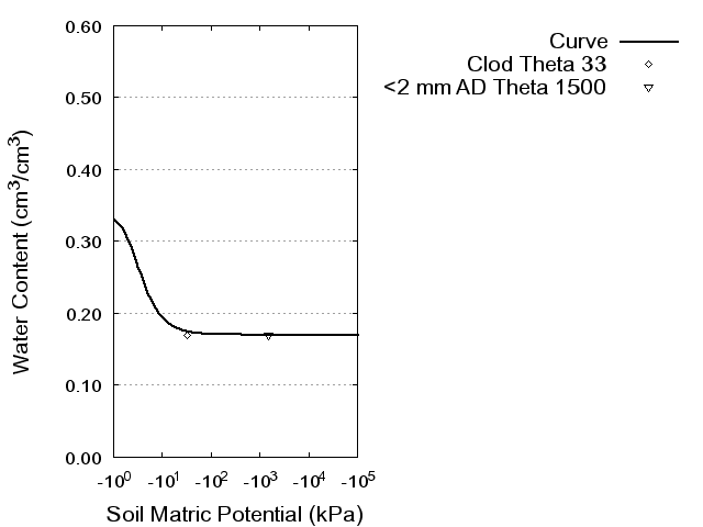 Soil Water Retention Curve