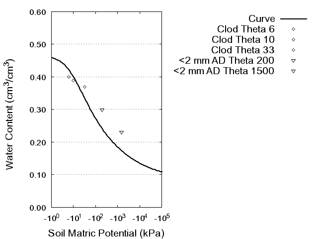 Soil Water Retention Curve