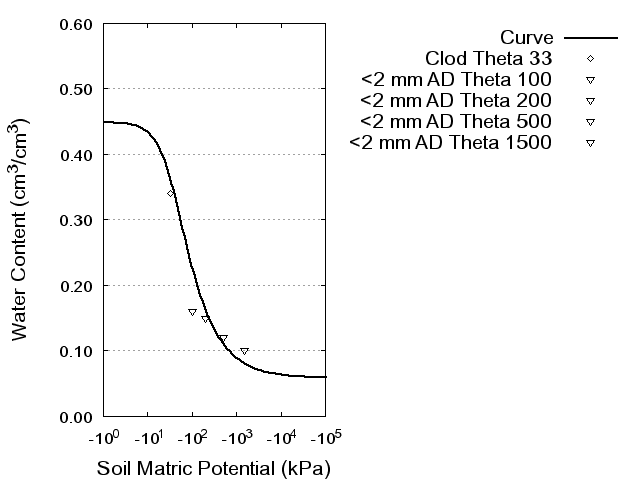 Soil Water Retention Curve