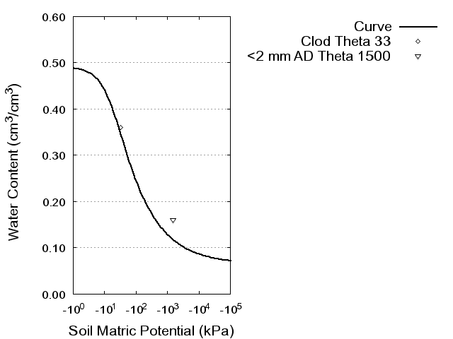 Soil Water Retention Curve