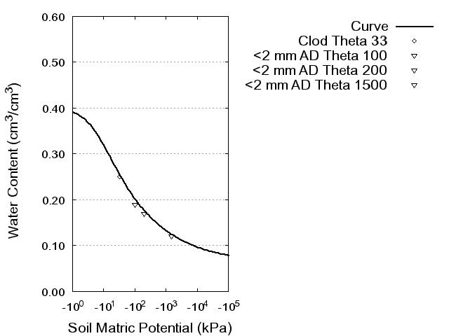 Soil Water Retention Curve