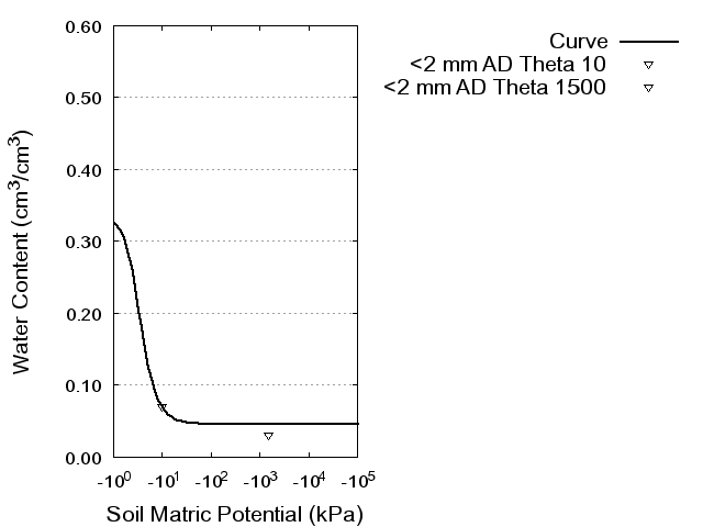 Soil Water Retention Curve